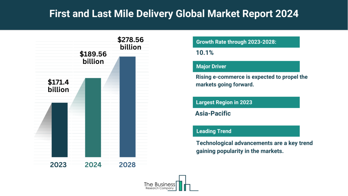 First and Last Mile Delivery Market Outlook 2024-2033: Growth Potential, Drivers And Trends
