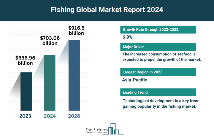 Global Fishing Market