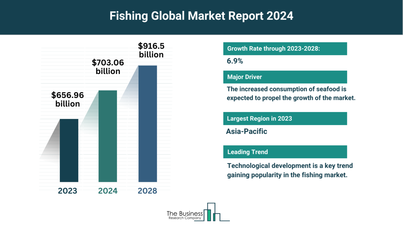 Global Fishing Market Analysis: Size, Drivers, Trends, Opportunities And Strategies