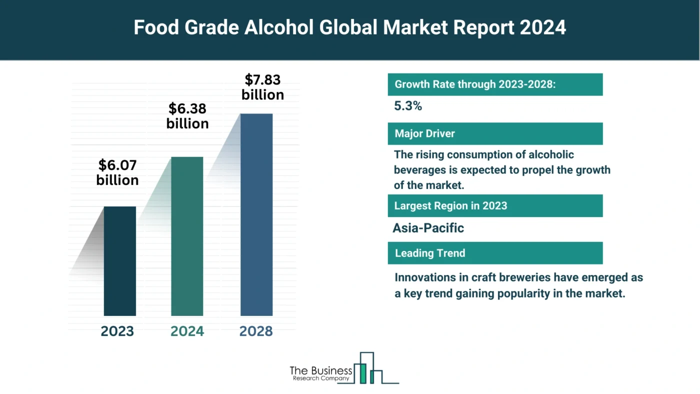 How Will Food Grade Alcohol Market Grow Through 2024-2033?