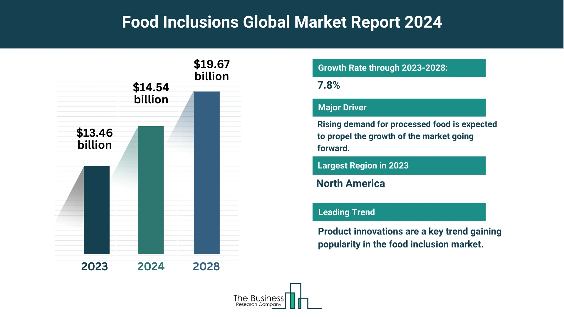 Understand How The Food Inclusions Market Is Set To Grow In Through 2024-2033