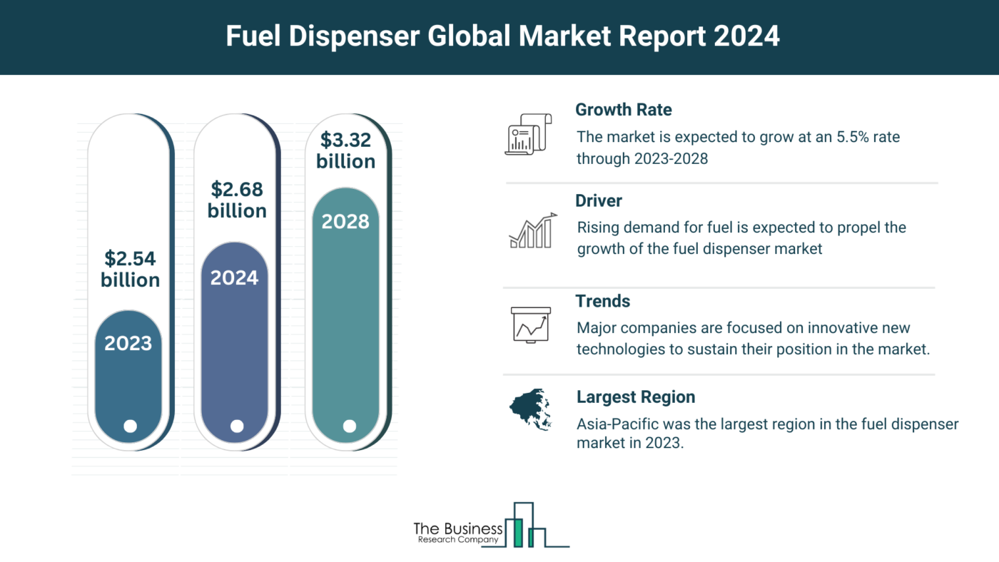 5 Major Insights Into The Fuel Dispenser Market Report 2024