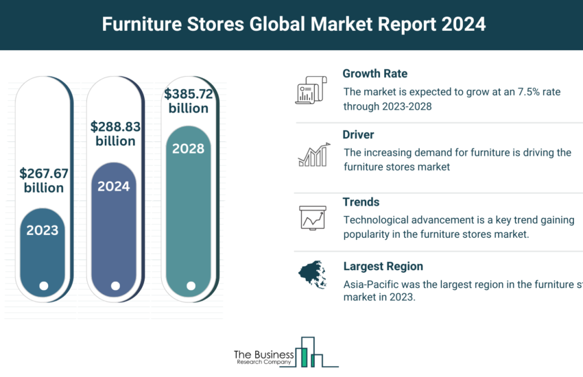 Global Furniture Stores Market