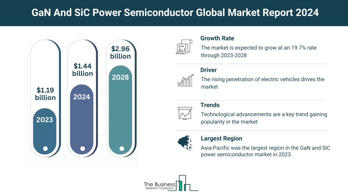 GaN And SiC Power Semiconductor Market Overview: Market Size, Major Drivers And Trends
