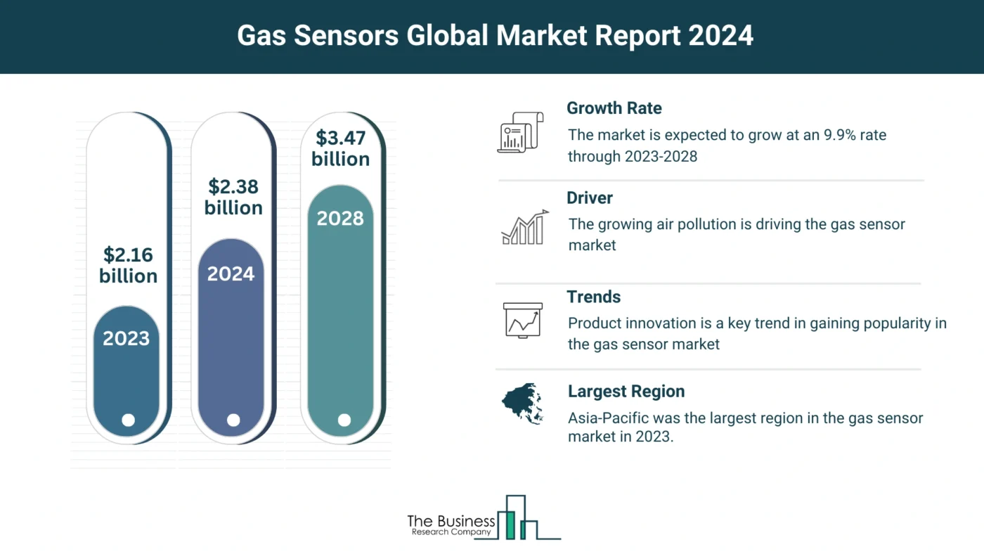 Estimated Growth Potential Of The Gas Sensors Market 2024-2033