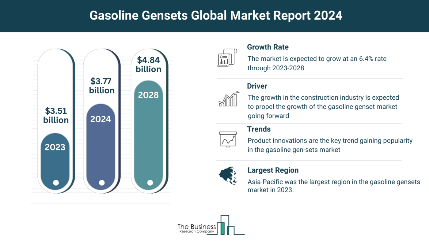 Gasoline Gensets Market Outlook 2024-2033: Growth Potential, Drivers And Trends