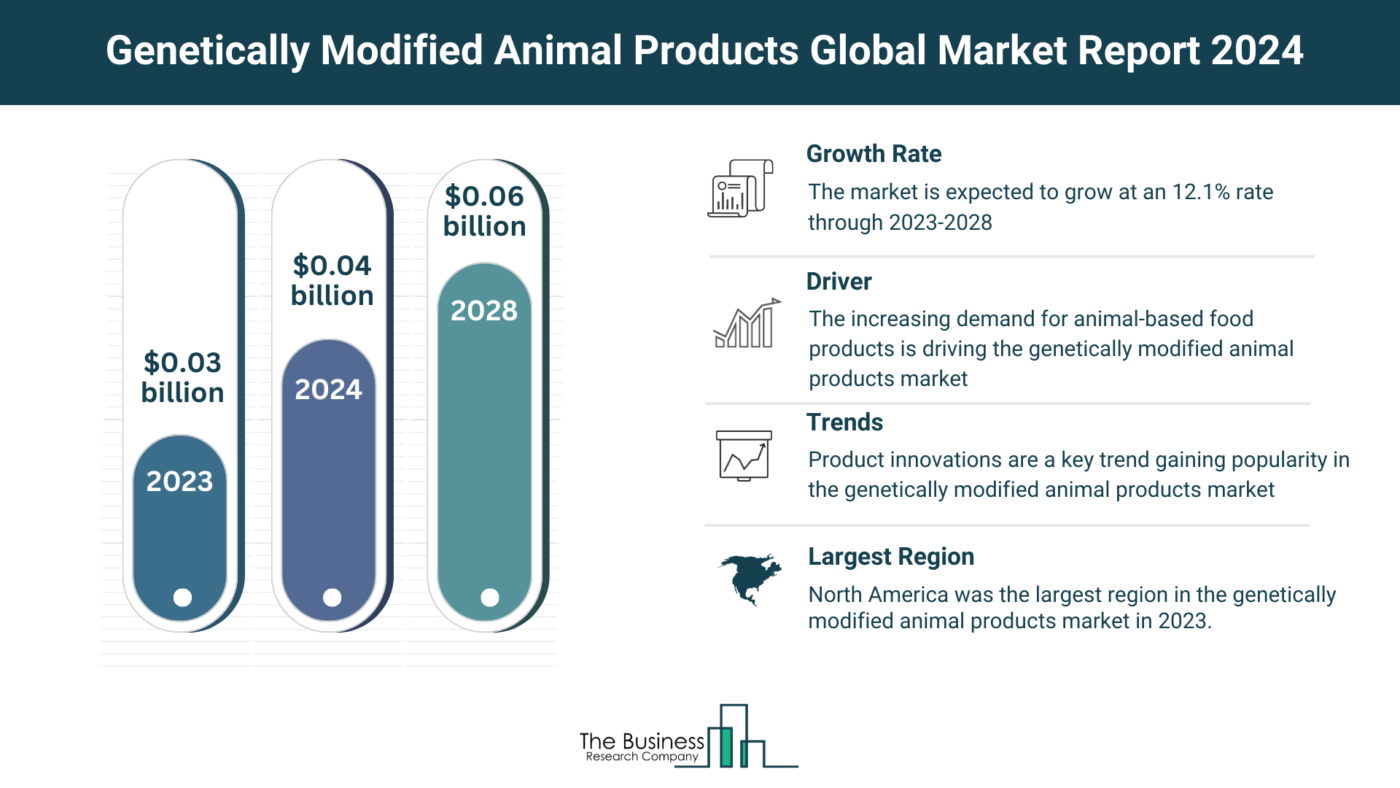 Global Genetically Modified Animal Products Market