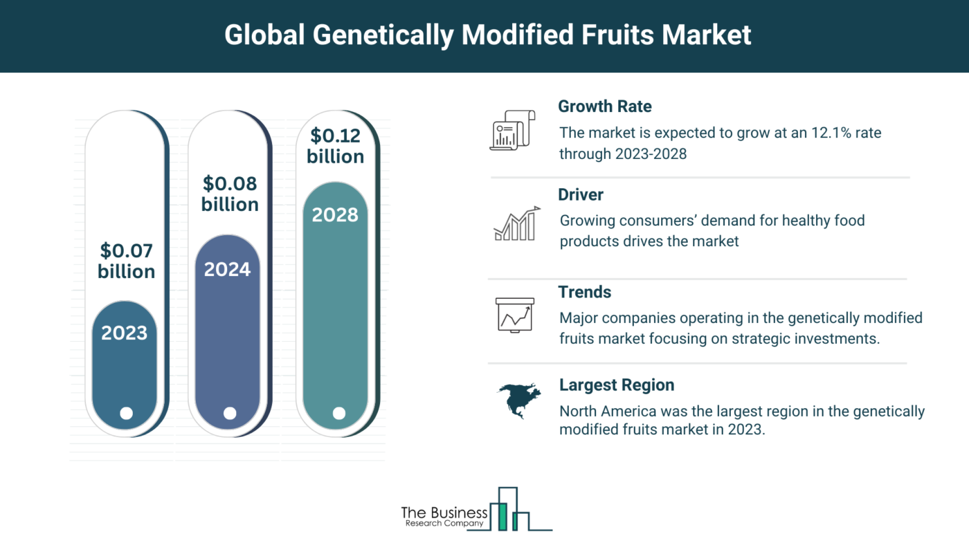 Insights Into The Genetically Modified Fruits Market’s Growth Potential 2024-2033