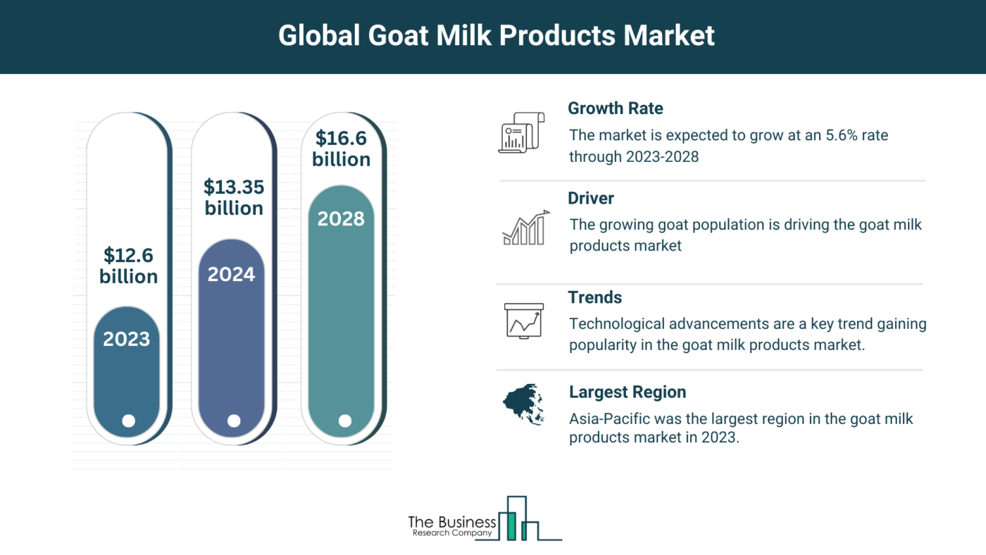 5 Major Insights Into The Goat Milk Products Market Report 2024