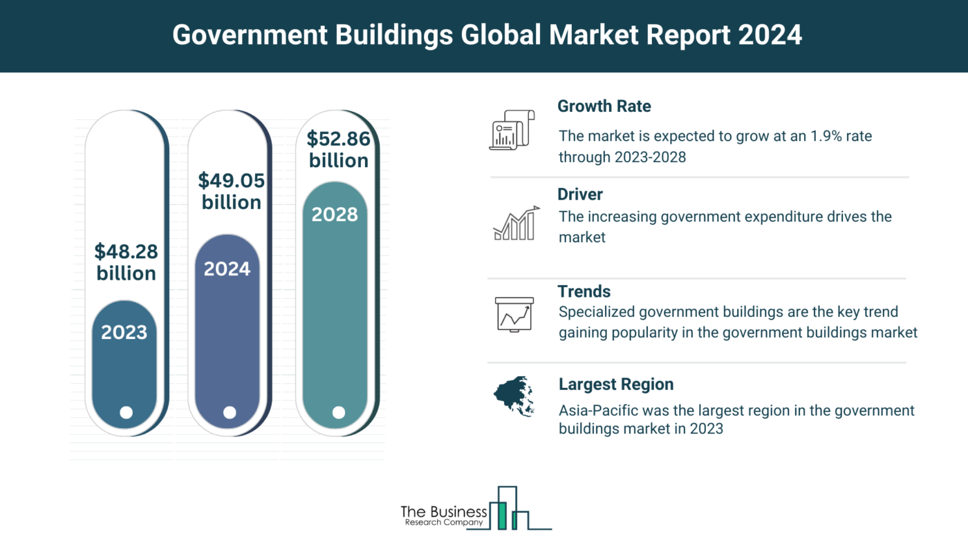 Global Government Buildings Market Report 2024: Size, Drivers, And Top Segments