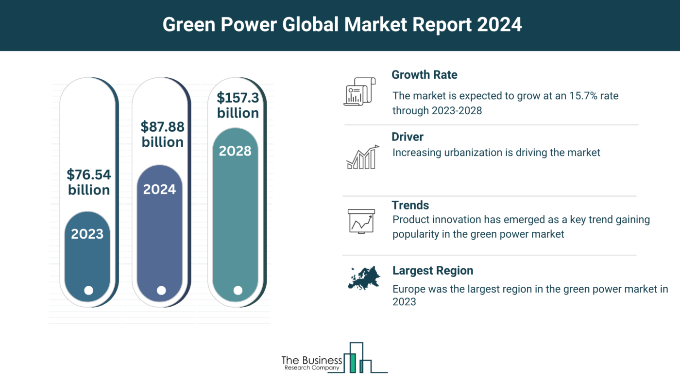 Comprehensive Green Power Market Analysis 2024: Size, Share, And Key Trends