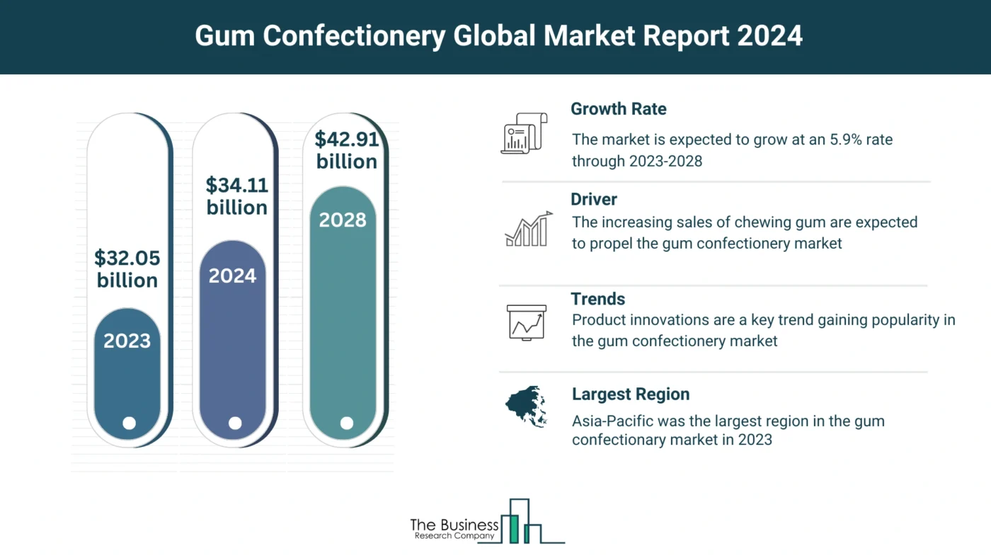 Global Gum Confectionery Market Forecast 2024-2033: Estimated Market Size And Growth Rate