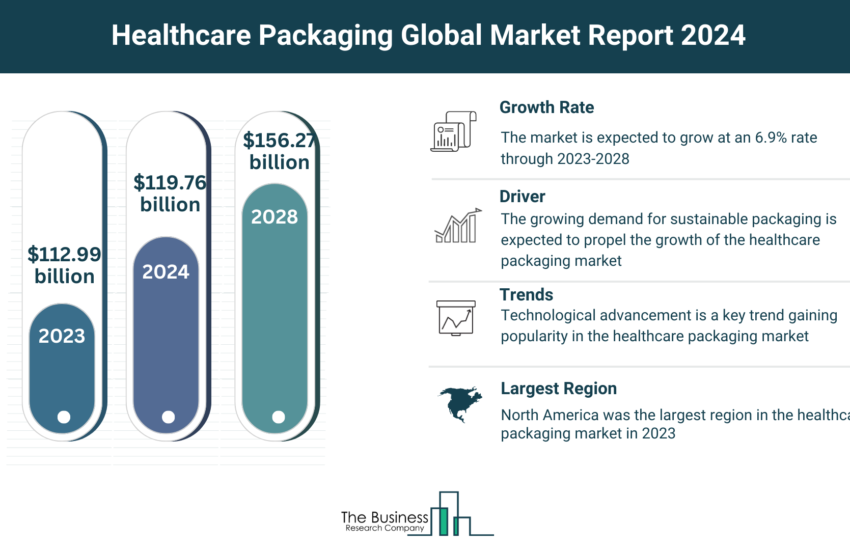 Global Healthcare Packaging Market