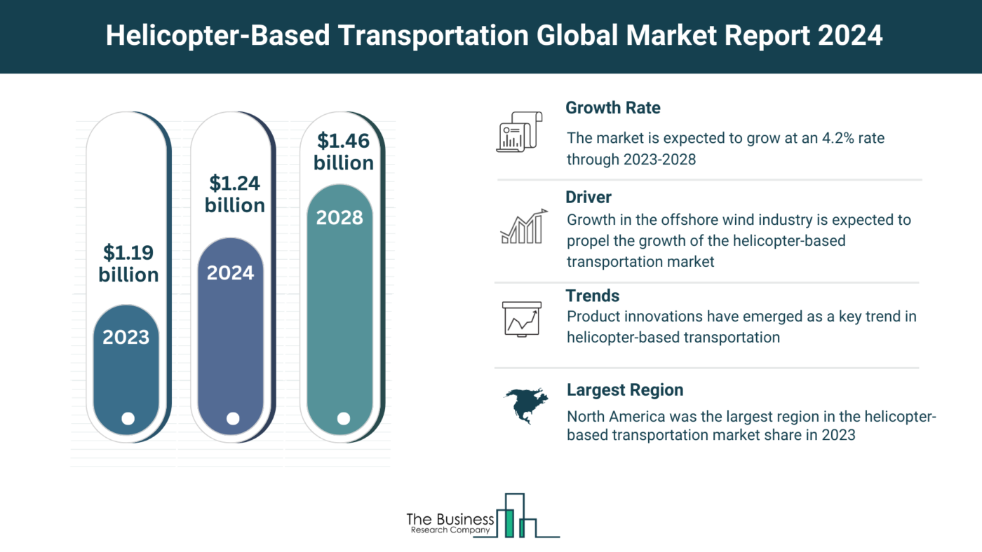 Helicopter-Based Transportation Market Overview: Market Size, Major Drivers And Trends