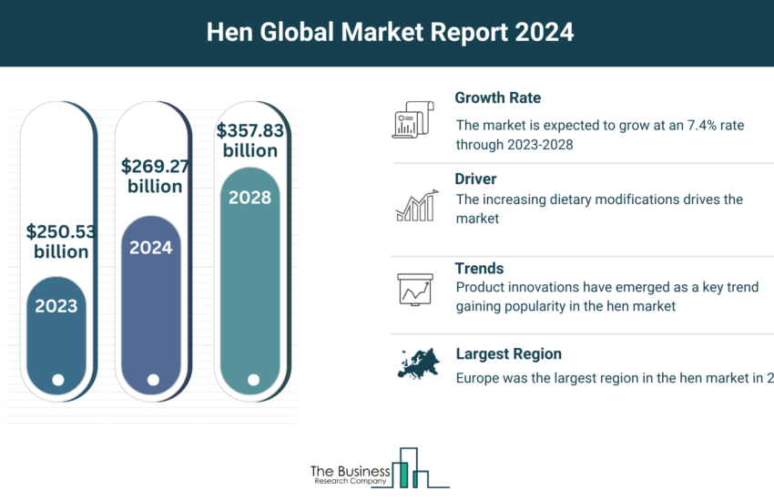 Global Hen Market