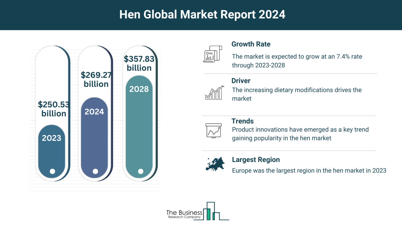 5 Major Insights On The Hen Market 2024