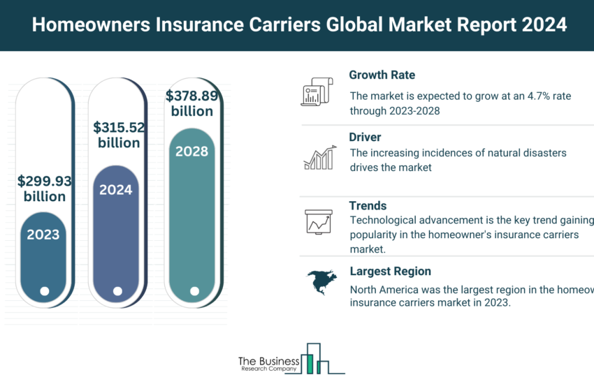 Global Homeowners Insurance Carriers Market