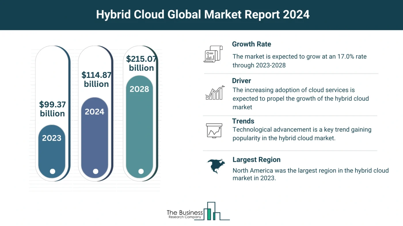 Insights Into The Hybrid Cloud Market’s Growth Potential 2024-2033