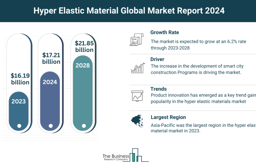 Global Hyper Elastic Material Market