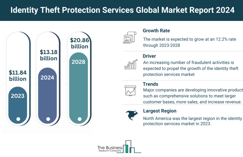 Global Identity Theft Protection Services Market