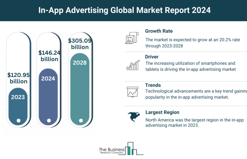 Global In-App Advertising Market