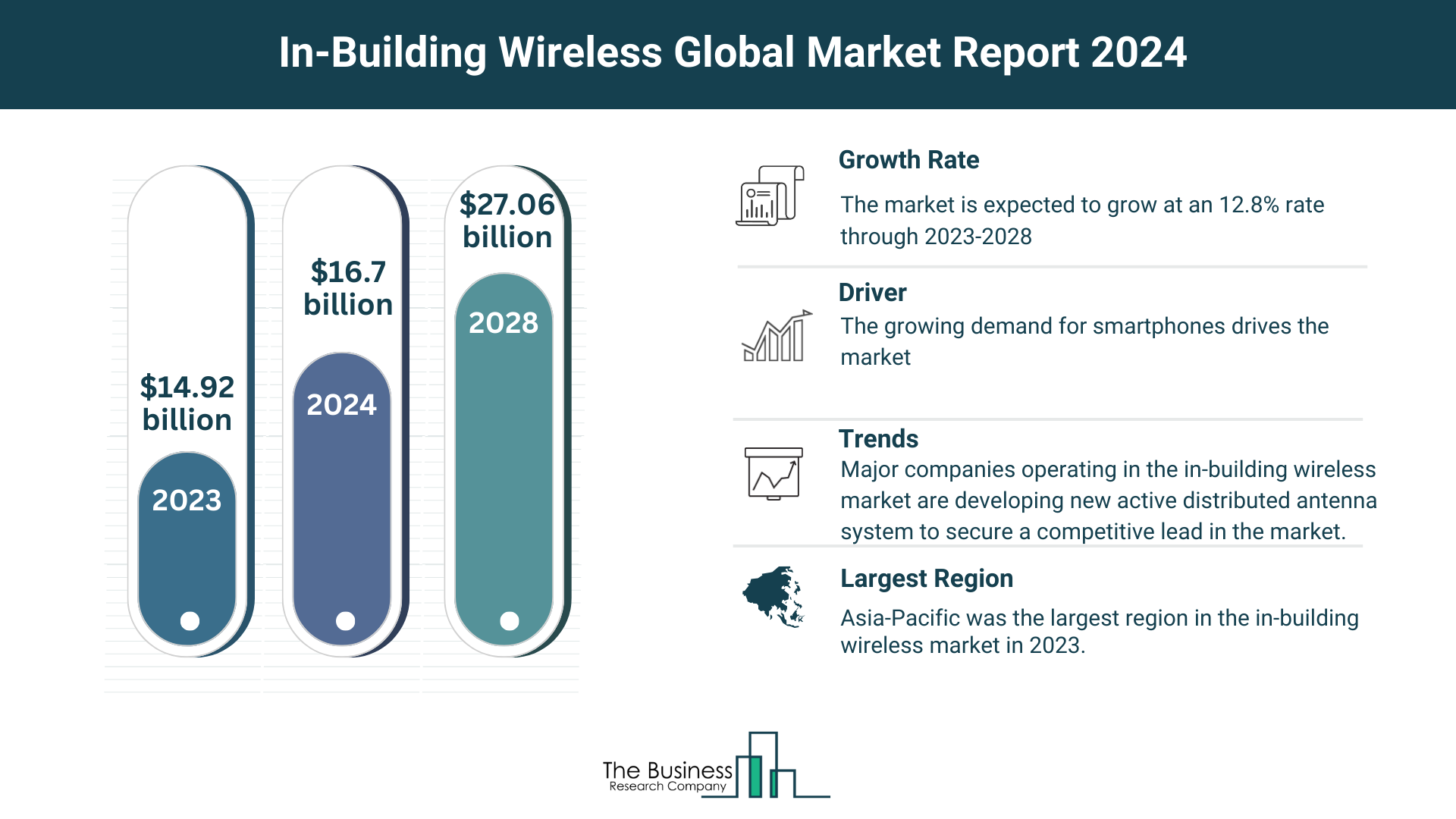 Global In-Building Wireless Market Forecast 2024-2033: Estimated Market Size And Growth Rate