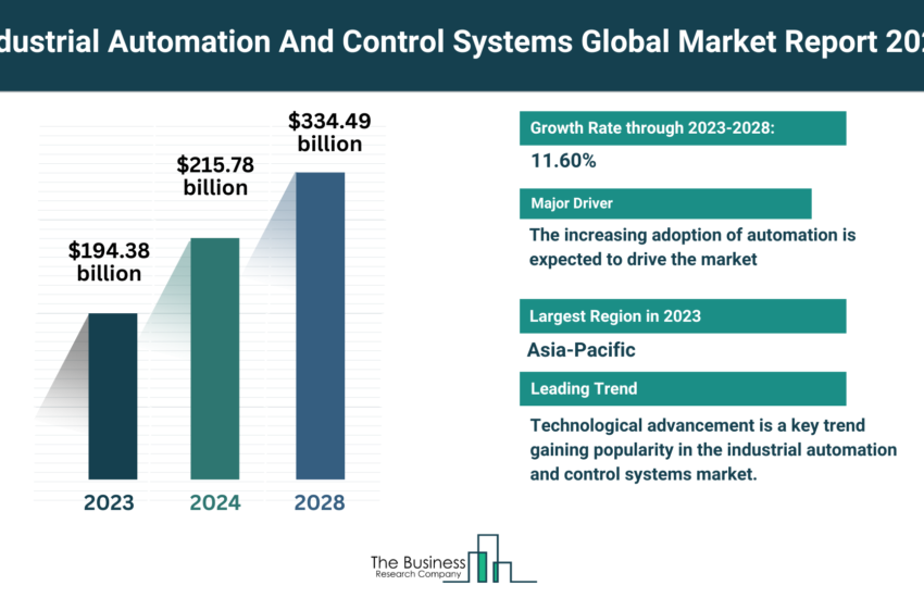 Global Industrial Automation And Control Systems Market