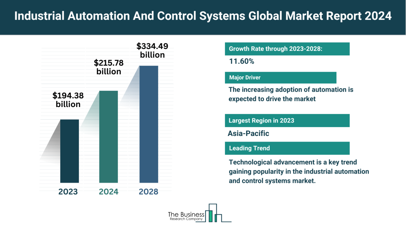 Global Industrial Automation And Control Systems Market