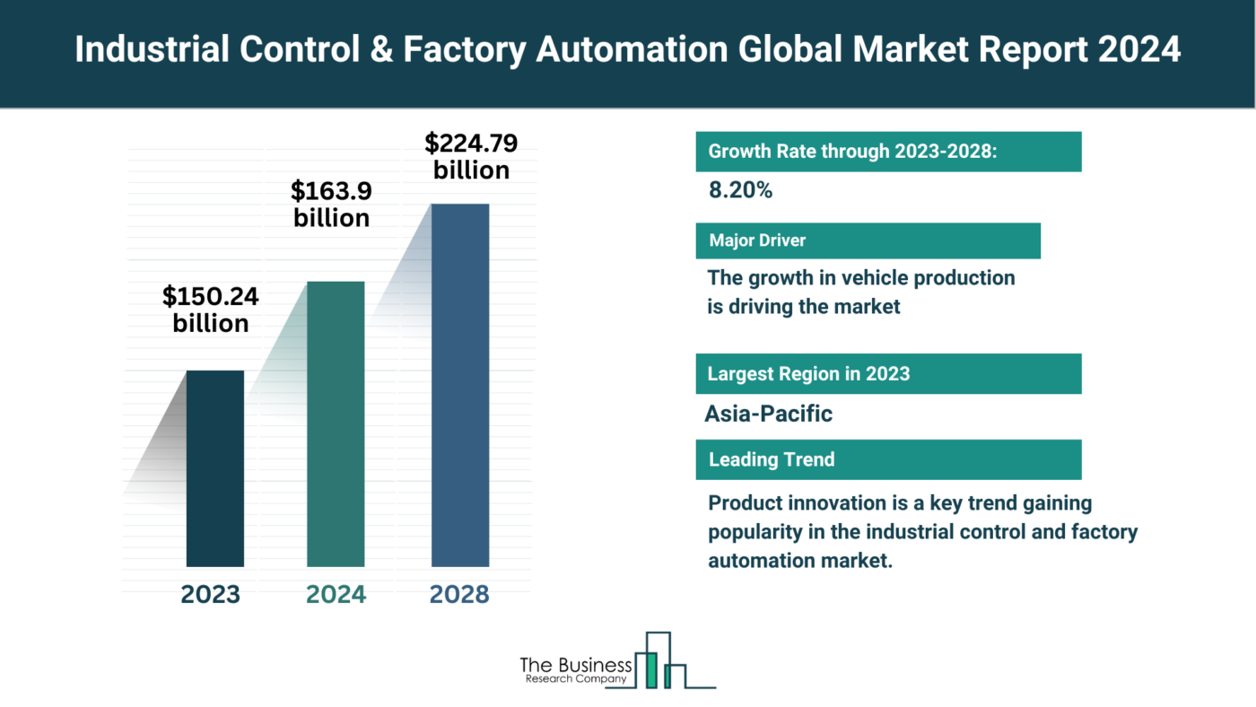 Understand How The Industrial Control & Factory Automation Market Is Set To Grow In Through 2024-2033