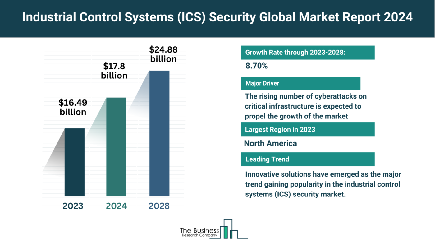 Industrial Control Systems (ICS) Security Market Overview: Market Size, Major Drivers And Trends