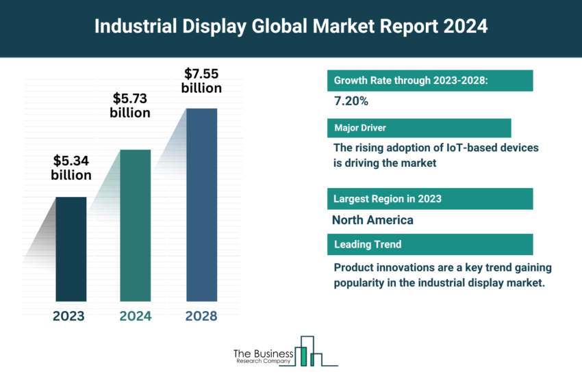 Global Industrial Display Market