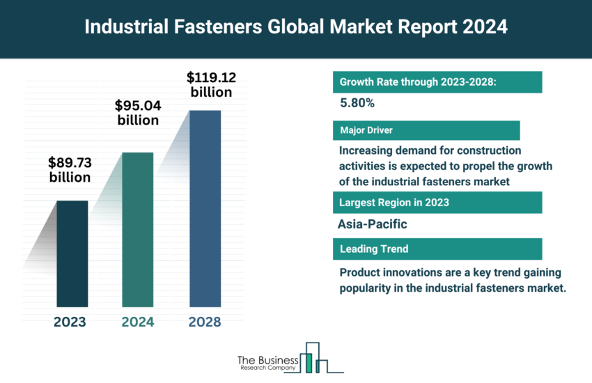 Global Industrial Fasteners Market