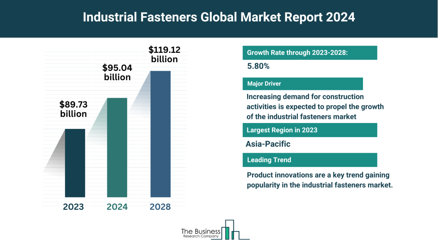Global Industrial Fasteners Market Report 2024: Size, Drivers, And Top Segments