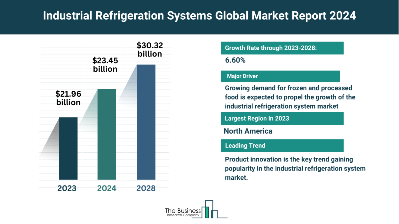 Insights Into The Industrial Refrigeration Systems Market’s Growth Potential 2024-2033