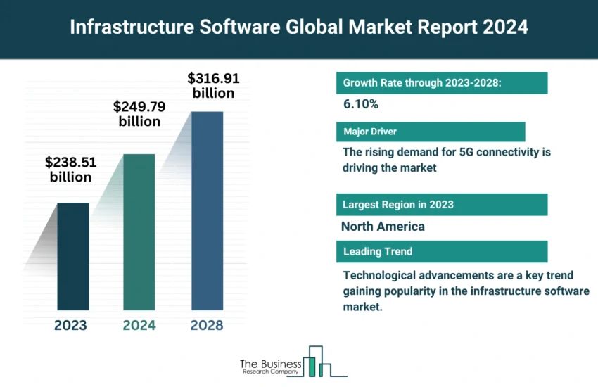Infrastructure Software Market