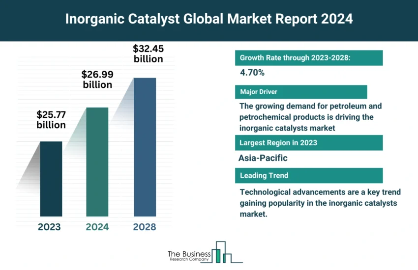 Inorganic Catalyst Market