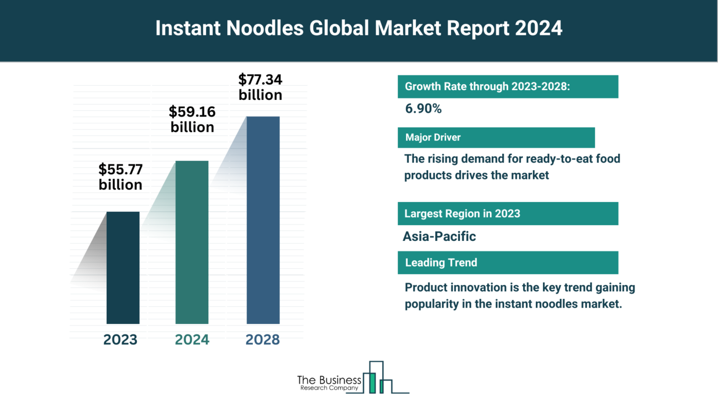 Estimated Growth Potential Of The Instant Noodles Market 2024-2033