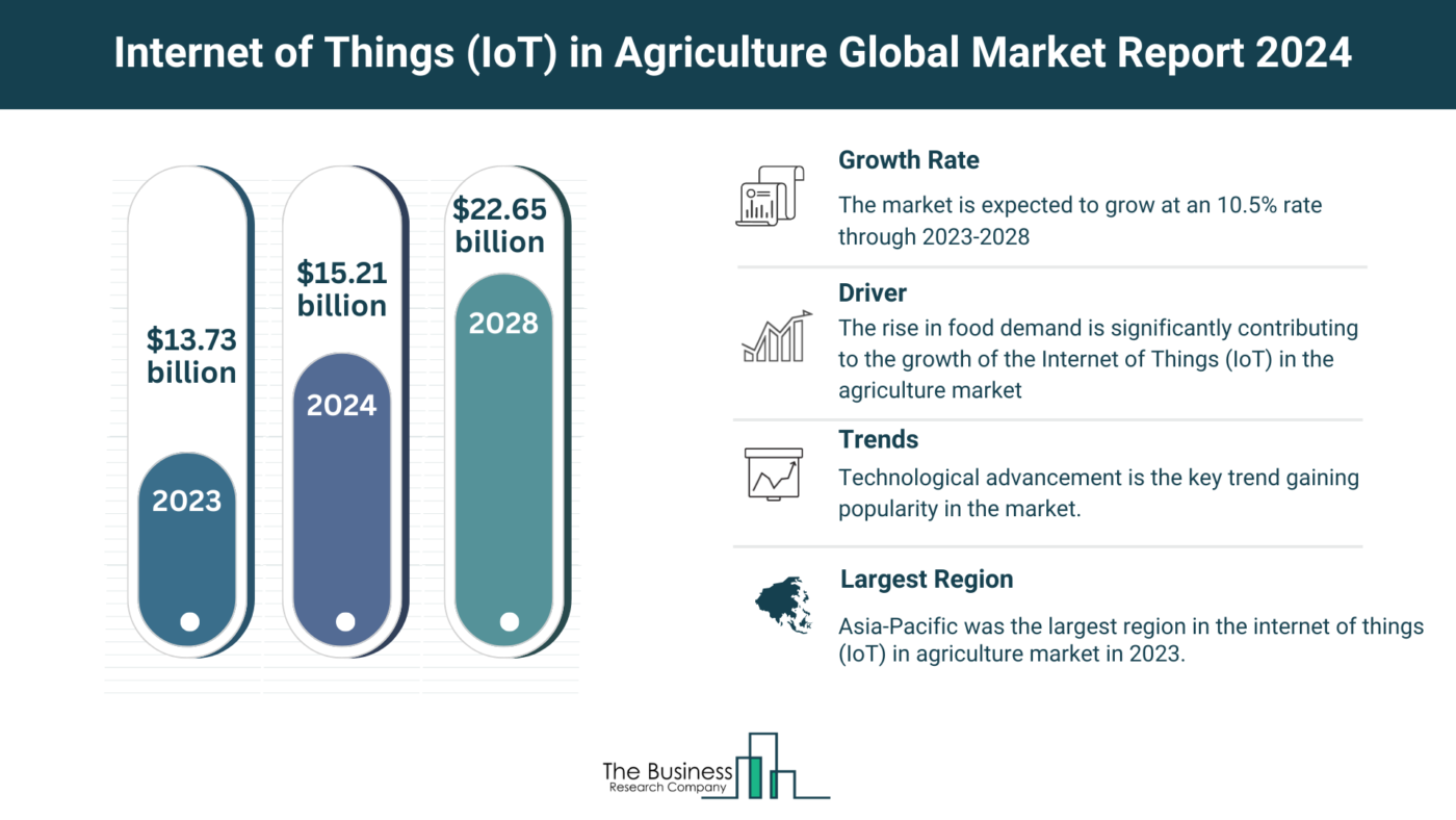 Comprehensive Internet Of Things (IoT) In Agriculture Market Analysis 2024: Size, Share, And Key Trends