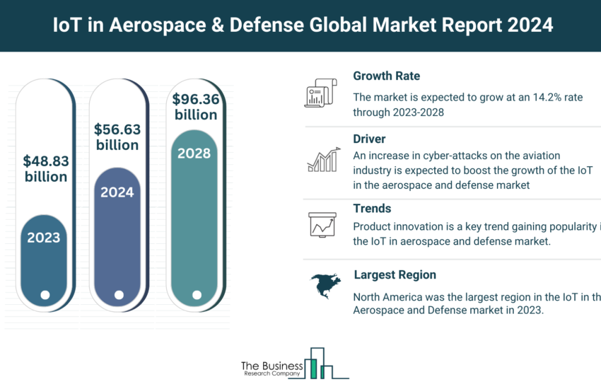 Global IoT In Aerospace & Defense Market