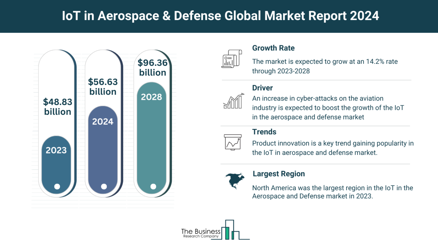 Understand How The IoT In Aerospace & Defense Market Is Set To Grow In Through 2024-2033