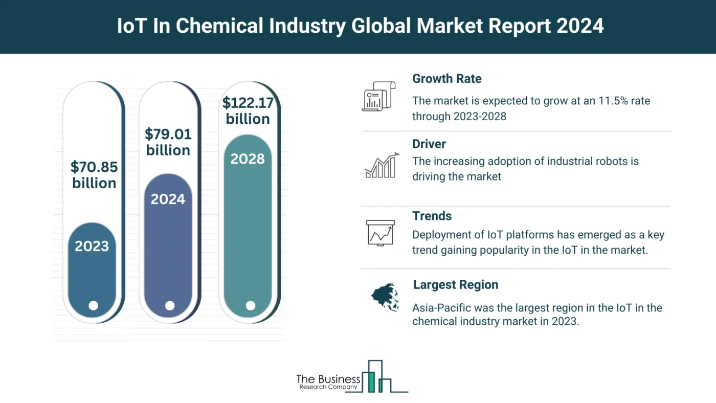 Global IoT In Chemical Industry Market Analysis: Size, Drivers, Trends, Opportunities And Strategies