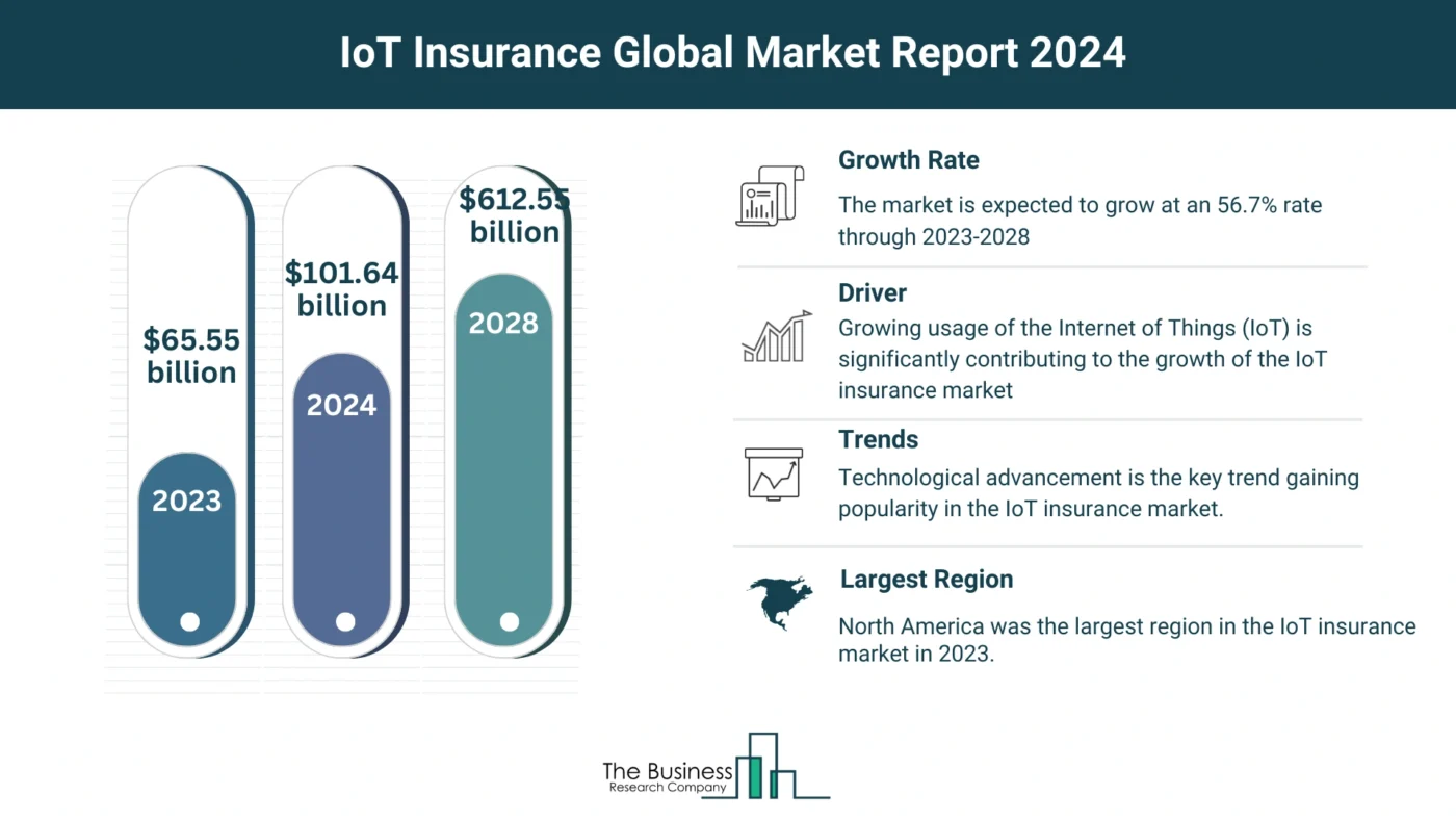 Global IoT Insurance Market Report 2024: Size, Drivers, And Top Segments