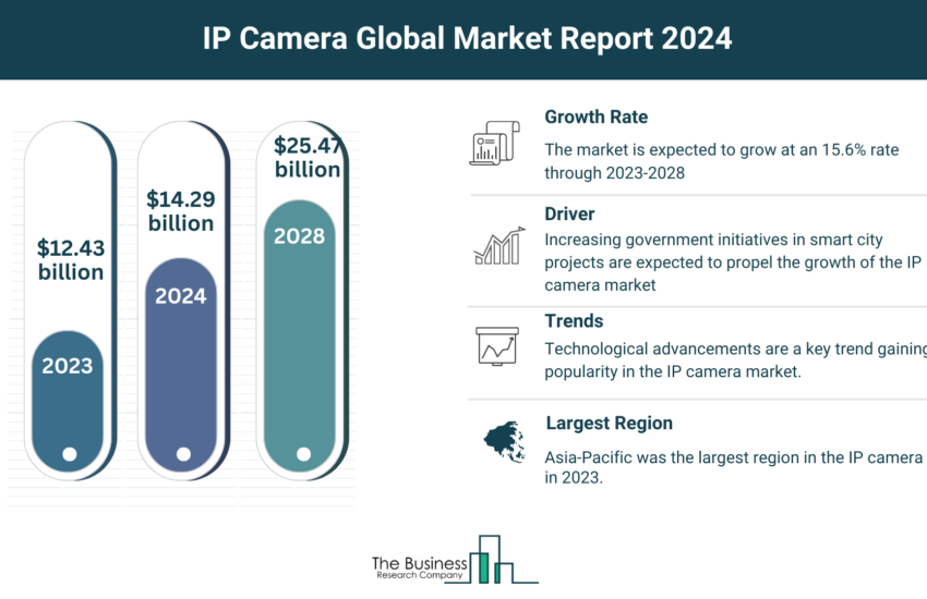 Global IP Camera Market