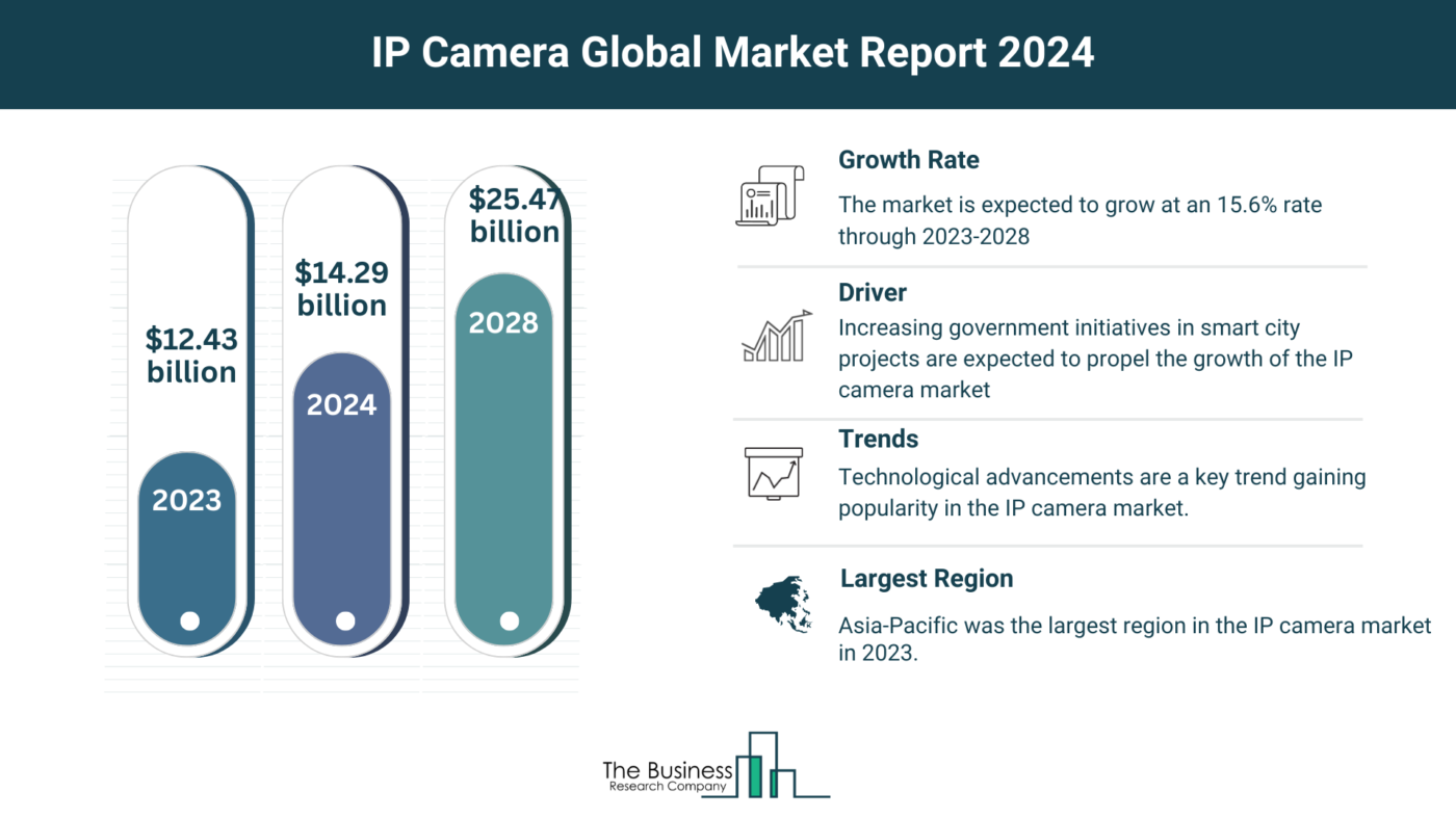 5 Major Insights On The IP Camera Market 2024