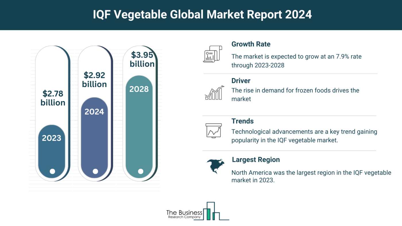 Global IQF Vegetable Market