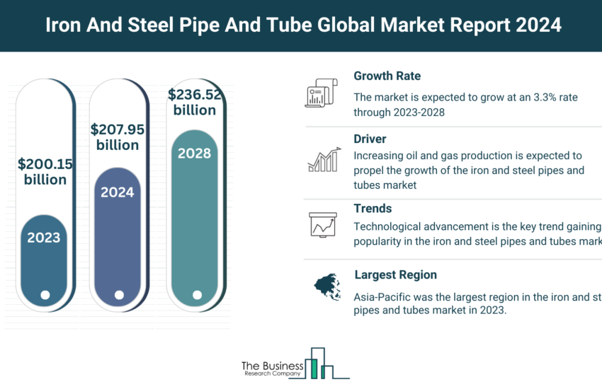 Global Iron And Steel Pipe And Tube Market