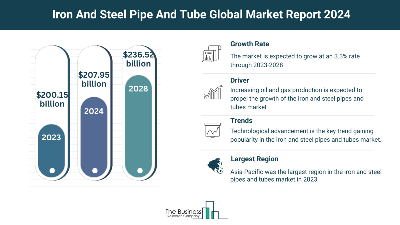 Iron And Steel Pipe And Tube Market Overview: Market Size, Major Drivers And Trends