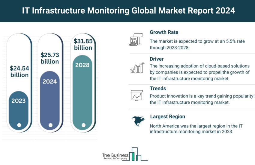 Global IT Infrastructure Monitoring Market