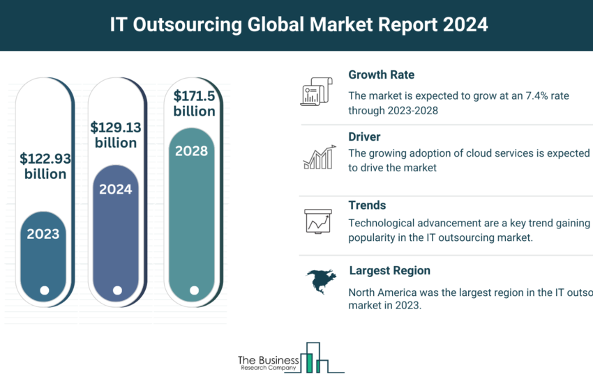 Global IT Outsourcing Market