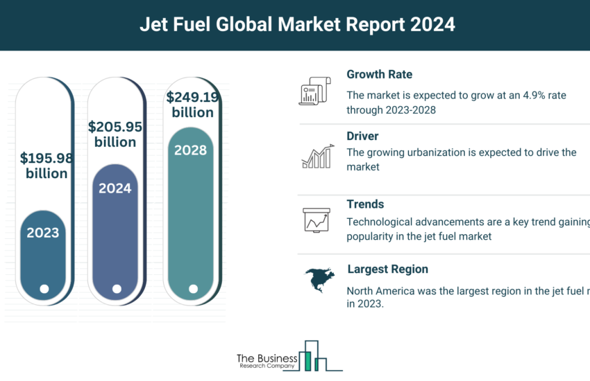 Global Jet Fuel Market
